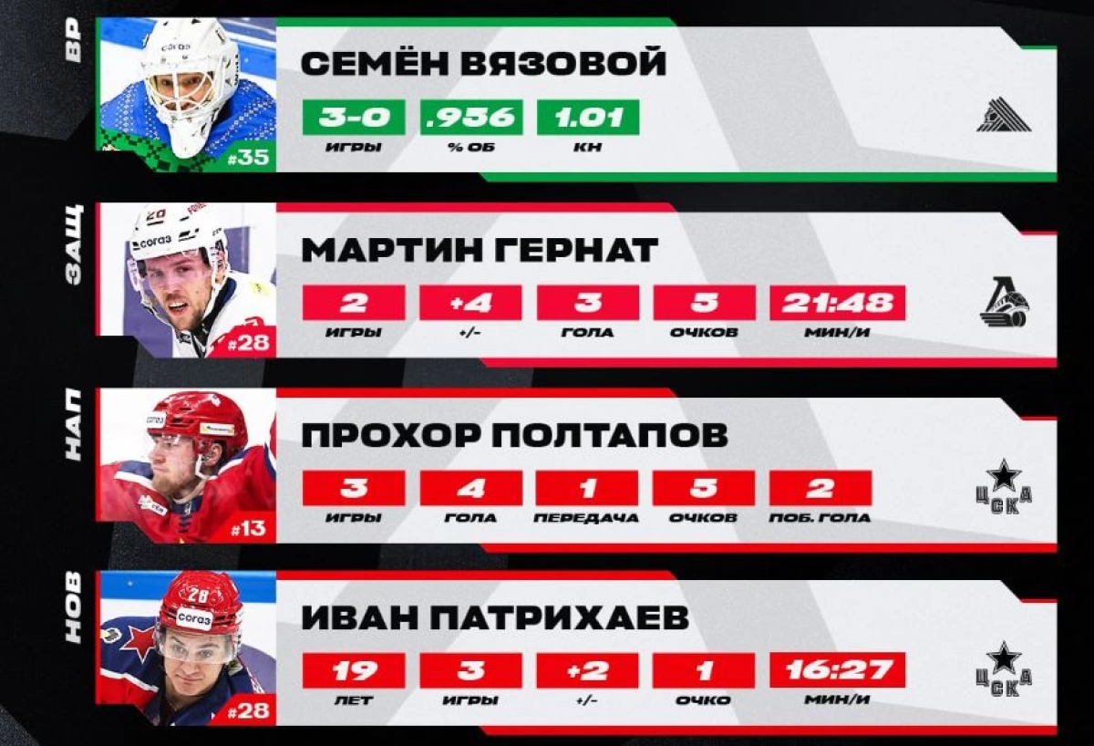 Защитник &laquo;Локомотива&raquo; Гернат признан лучшим на неделе в КХЛ